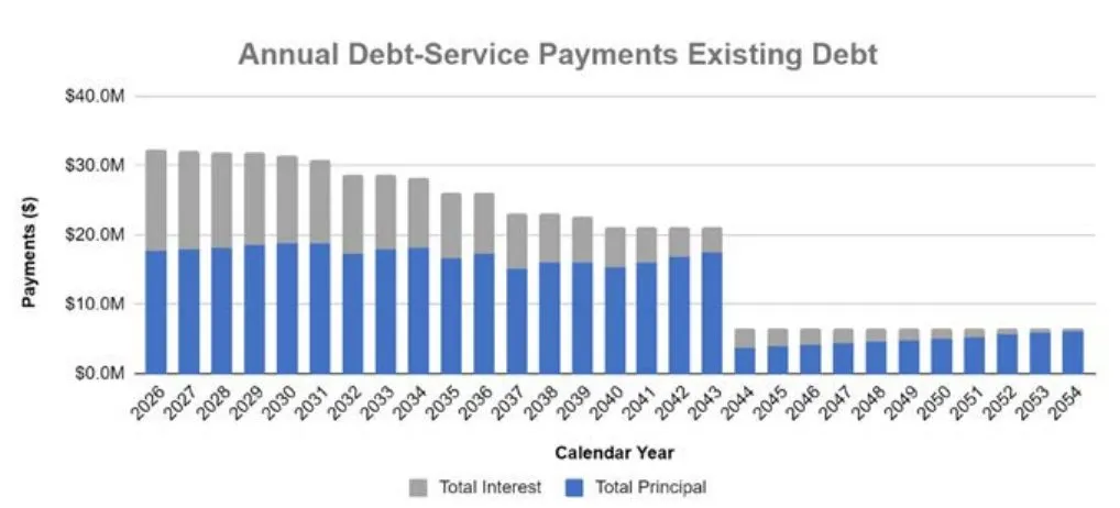 Bar chart, Annual Debt-Service Payments on Existing Debt, 2026 to 2054, split into principal and interest: about $32 million a year in 2026, stepping down to about $21 million from 2040 to 2043, then about $6 million a year from 2044 to 2054.