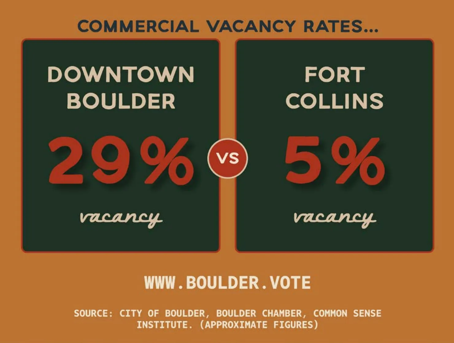 Commercial vacancy rates: Downtown Boulder 29% vs. Fort Collins 5%. www.boulder.vote. Source: City of Boulder, Boulder Chamber, Common Sense Institute (approximate figures).